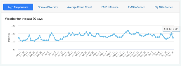 Google начал обновление системы определения полезности контента
Google начал обновление системы определения полезности контента