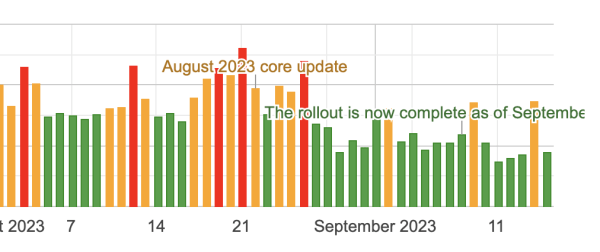 Google начал обновление системы определения полезности контента
Google начал обновление системы определения полезности контента