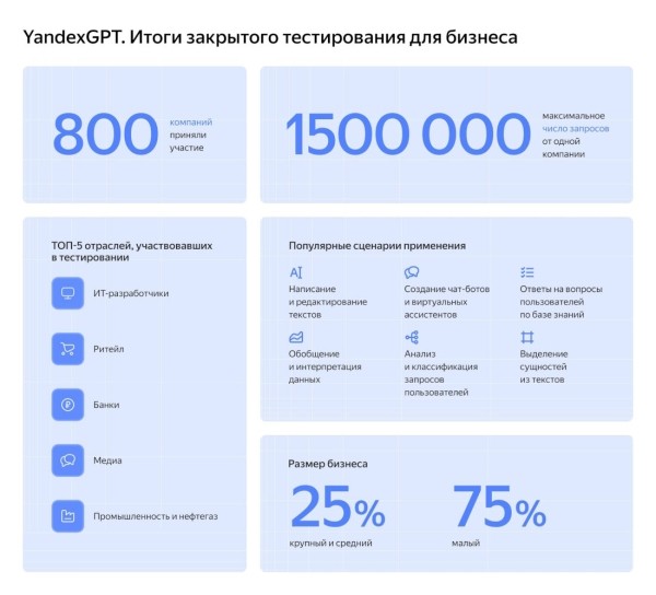 Yandex Cloud подвела итоги закрытого тестирования YandexGPT среди 800 компаний Yandex Cloud подвела итоги закрытого тестирования YandexGPT среди 800 компаний