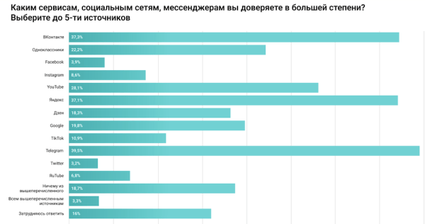 
            Яндекс, ВКонтакте и Telegram стали лидерами по ежедневному использованию в сентябре
        