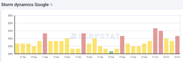 Google запустил очередной апдейт основного алгоритма
Google запустил очередной апдейт основного алгоритма