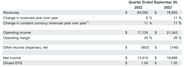 
            Совокупная квартальная выручка Alphabet составила $76,7 млрд
        