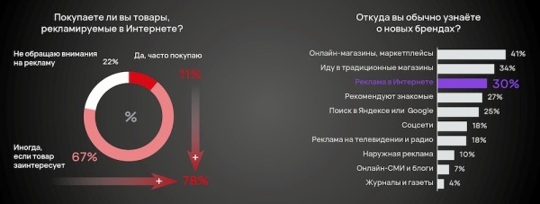 Отсутствие информации о бренде в поисковиках – стоп-фактор для 48% покупателей
Отсутствие информации о бренде в поисковиках – стоп-фактор для 48% покупателей