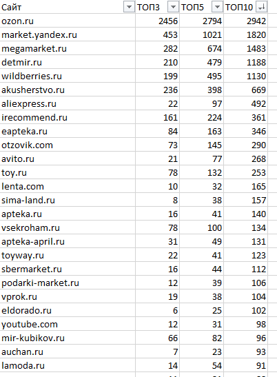 Как ранжируются сайты в тематике «Товары для детей»