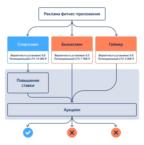 Яндекс Директ добавил  предиктивные модели LTV во все кампании для приложений
