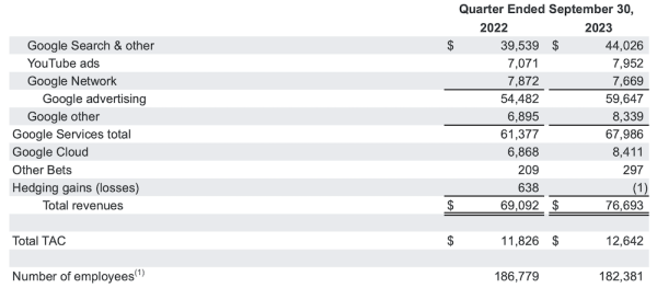 
            Совокупная квартальная выручка Alphabet составила $76,7 млрд
        