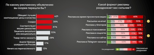 Отсутствие информации о бренде в поисковиках – стоп-фактор для 48% покупателей
Отсутствие информации о бренде в поисковиках – стоп-фактор для 48% покупателей