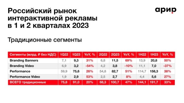 
            Объем российского рынка интернет-рекламы вырос на 33% до 191,7 млрд рублей
        