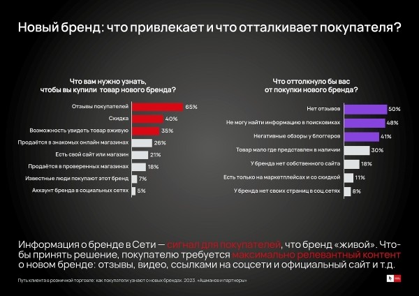 Реклама в поиске вызывает меньше раздражения у покупателей, чем email-рассылки и  реклама у блогеров
