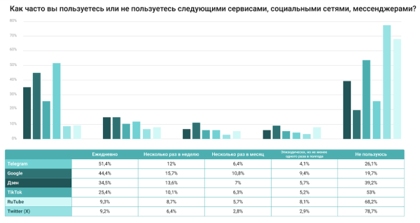 
            Яндекс, ВКонтакте и Telegram стали лидерами по ежедневному использованию в сентябре
        