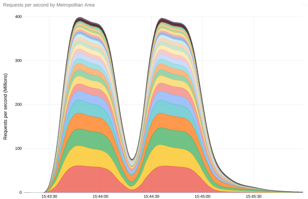 Google справился с самой крупной DDoS-атакой в своей истории Google справился с самой крупной DDoS-атакой в своей истории
