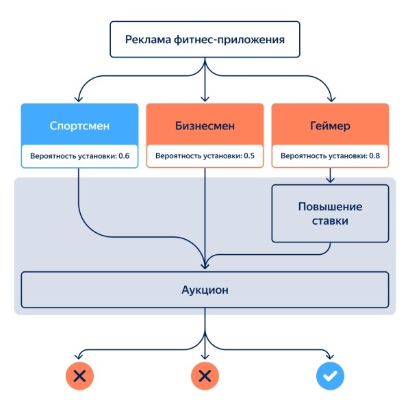 Яндекс Директ добавил  предиктивные модели LTV во все кампании для приложений