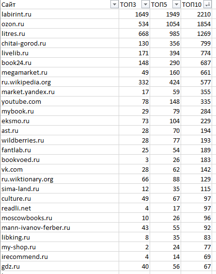 Как ранжируются сайты в тематике «Книги» Как ранжируются сайты в тематике «Книги»