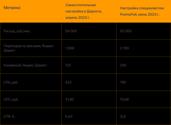 Увеличили конверсии из Яндекс Директа в 2 раза с помощью персонального менеджера. Кейс PromoPult Увеличили конверсии из Яндекс Директа в 2 раза с помощью персонального менеджера. Кейс PromoPult
