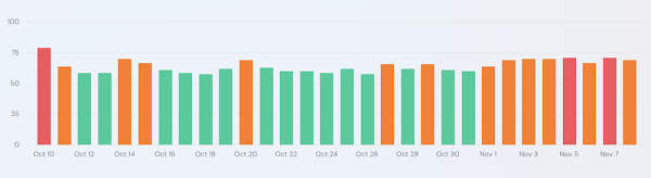 
            Google начал November 2023 Reviews Update
        