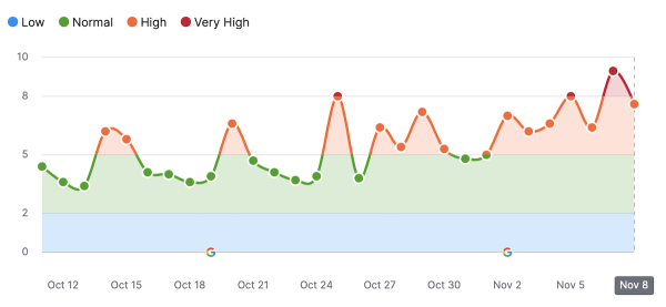 
            Google начал November 2023 Reviews Update
        