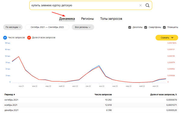 Яндекс Wordstat: полное руководство по использованию сервиса