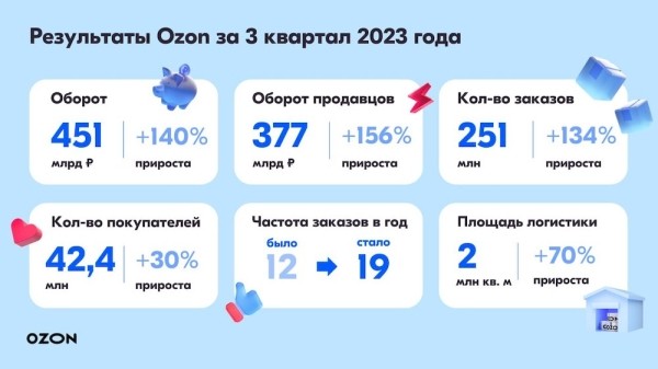 Общий оборот маркетплейса Ozon вырос на 140% до 451 млрд рублей
Общий оборот маркетплейса Ozon вырос на 140% до 451 млрд рублей