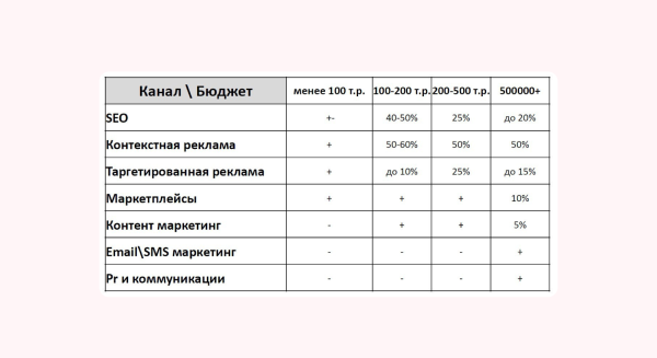 Продвижение карточек товаров на Ozon и Wildberries: 13 очевидных способов