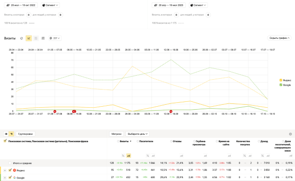 Как с помощью SEO увеличить трафик на сайт в 11 раз за полгода