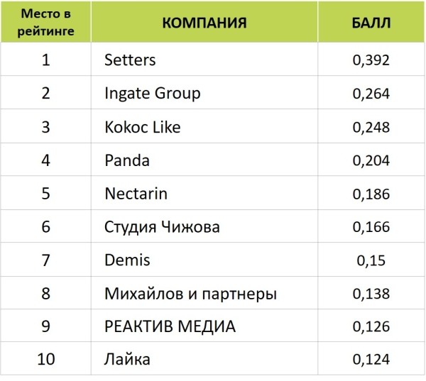 Лайкни подвел итоги рейтинга Известности SMM-компаний 2023 Лайкни подвел итоги рейтинга Известности SMM-компаний 2023