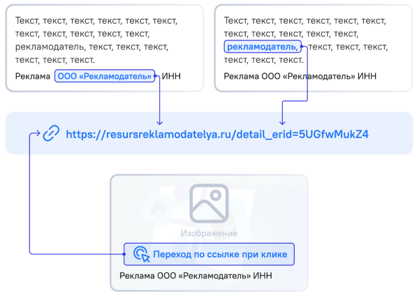 Правила размещения идентификатора erid в разных рекламных форматах
Правила размещения идентификатора erid в разных рекламных форматах