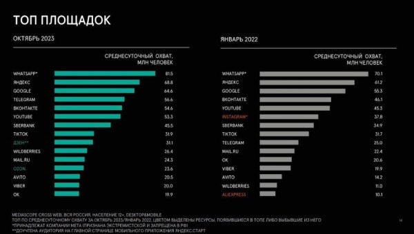 Дзен вошел в топ-10 интернет-площадок по среднесуточному охвату аудитории
Дзен вошел в топ-10 интернет-площадок по среднесуточному охвату аудитории