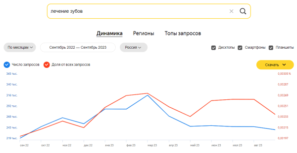 Яндекс Wordstat: полное руководство по использованию сервиса