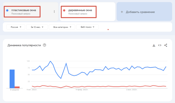 Как узнать статистику запросов в Яндексе и Google по ключевым словам в 2023 году