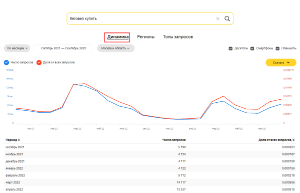 Как узнать статистику запросов в Яндексе и Google по ключевым словам в 2023 году