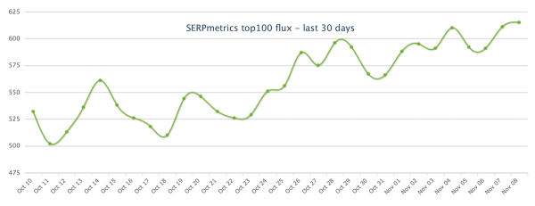 
            Google начал November 2023 Reviews Update
        