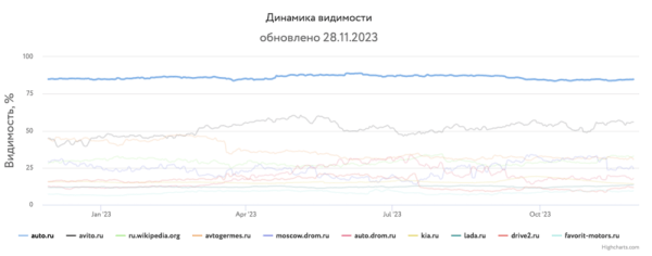 Какие сайты лидировали в поиске в 2023 году и почему
Какие сайты лидировали в поиске в 2023 году и почему
