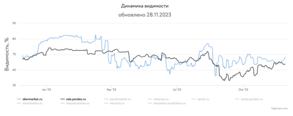 Какие сайты лидировали в поиске в 2023 году и почему
Какие сайты лидировали в поиске в 2023 году и почему