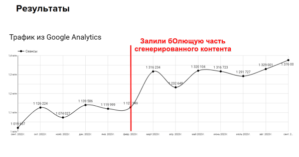 Как мы увеличили поисковой трафик на 30% помощью ChatGPT