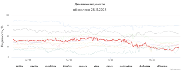 Какие сайты лидировали в поиске в 2023 году и почему
Какие сайты лидировали в поиске в 2023 году и почему