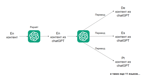 Как мы увеличили поисковой трафик на 30% помощью ChatGPT