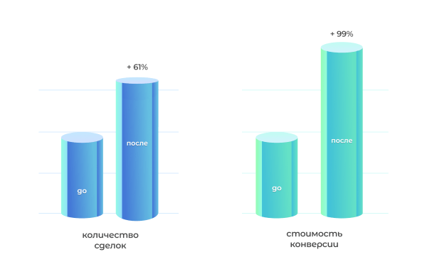Как с помощью пакетной стратегии получить в 2,5 раза больше лидов и снизить CPL на 28%. Кейс Как с помощью пакетной стратегии получить в 2,5 раза больше лидов и снизить CPL на 28%. Кейс