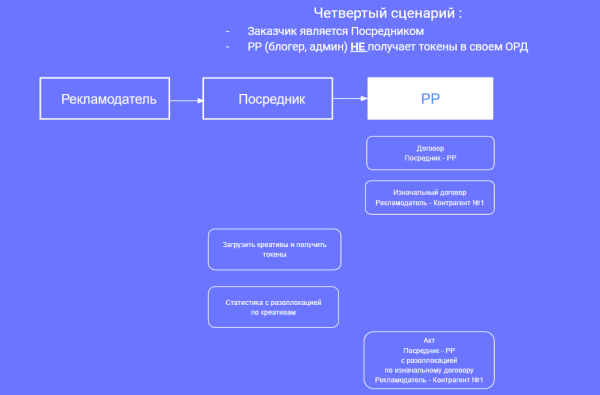 Настройка отчетности в ОРД Озон для блогеров при маркировке рекламы
Настройка отчетности в ОРД Озон для блогеров при маркировке рекламы