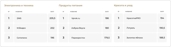 
            Рейтинг Рунета запускает первый в России UX-рейтинг интернет-магазинов
        
