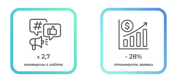 Как с помощью пакетной стратегии получить в 2,5 раза больше лидов и снизить CPL на 28%. Кейс Как с помощью пакетной стратегии получить в 2,5 раза больше лидов и снизить CPL на 28%. Кейс