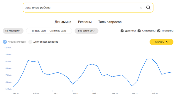Особенности продвижения сайтов строительной тематики
Особенности продвижения сайтов строительной тематики