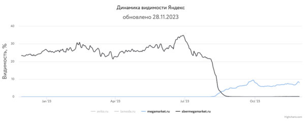 Какие сайты лидировали в поиске в 2023 году и почему
Какие сайты лидировали в поиске в 2023 году и почему