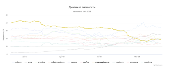 Какие сайты лидировали в поиске в 2023 году и почему
Какие сайты лидировали в поиске в 2023 году и почему