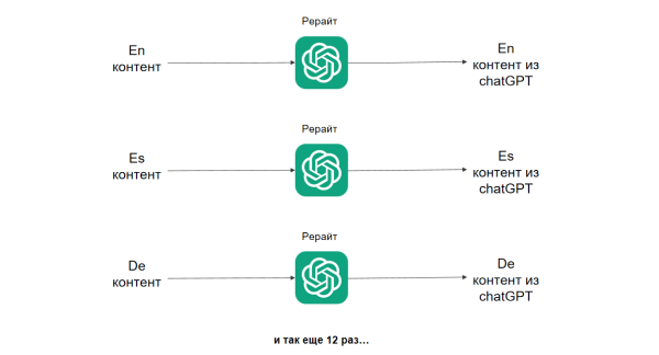 Как мы увеличили поисковой трафик на 30% помощью ChatGPT
