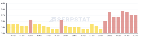 
            Google завершил обновление системы ранжирования обзоров
        