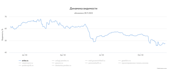 Какие сайты лидировали в поиске в 2023 году и почему
Какие сайты лидировали в поиске в 2023 году и почему