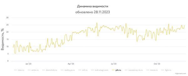 Какие сайты лидировали в поиске в 2023 году и почему
Какие сайты лидировали в поиске в 2023 году и почему