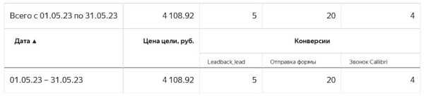 Как с помощью пакетной стратегии получить в 2,5 раза больше лидов и снизить CPL на 28%. Кейс Как с помощью пакетной стратегии получить в 2,5 раза больше лидов и снизить CPL на 28%. Кейс