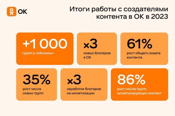 Создатели контента в Одноклассниках увеличили свой заработок в 3 раза
Создатели контента в Одноклассниках увеличили свой заработок в 3 раза