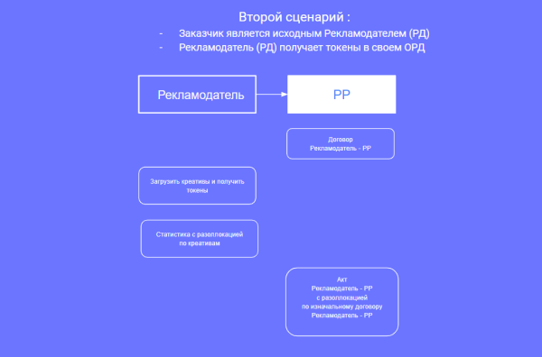 Настройка отчетности в ОРД Озон для блогеров при маркировке рекламы
Настройка отчетности в ОРД Озон для блогеров при маркировке рекламы